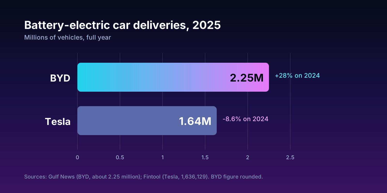 Bar chart: BYD delivered about 2.25 million battery-electric cars in 2025, up 28%, while Tesla delivered 1.64 million, down 8.6%