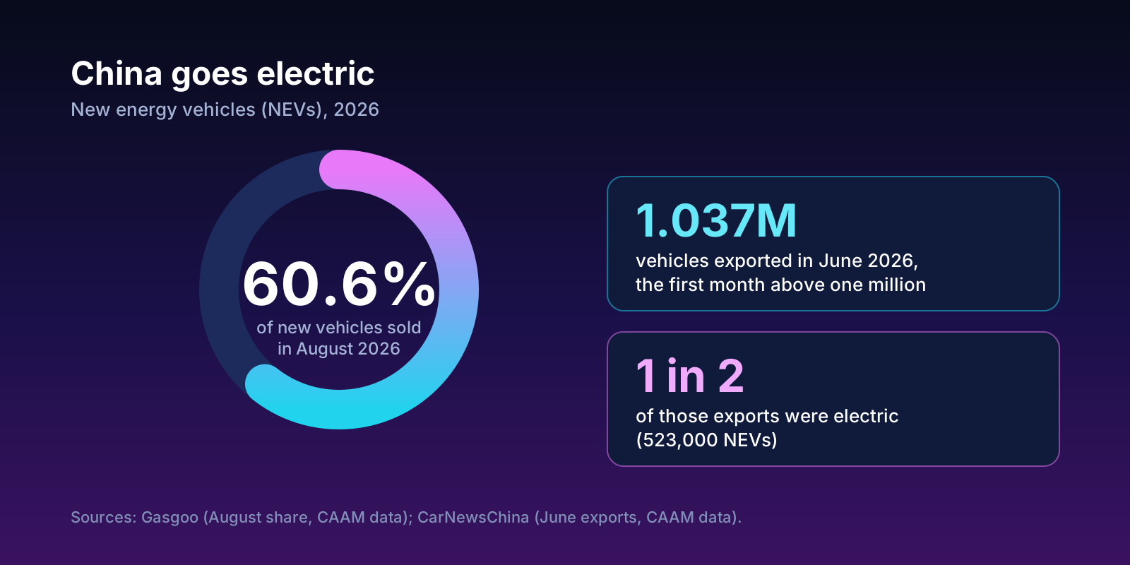 Infographic: 60.6% of new vehicles sold in China in August 2026 were new energy vehicles, and China exported 1.037 million vehicles in June 2026, about half of them electric